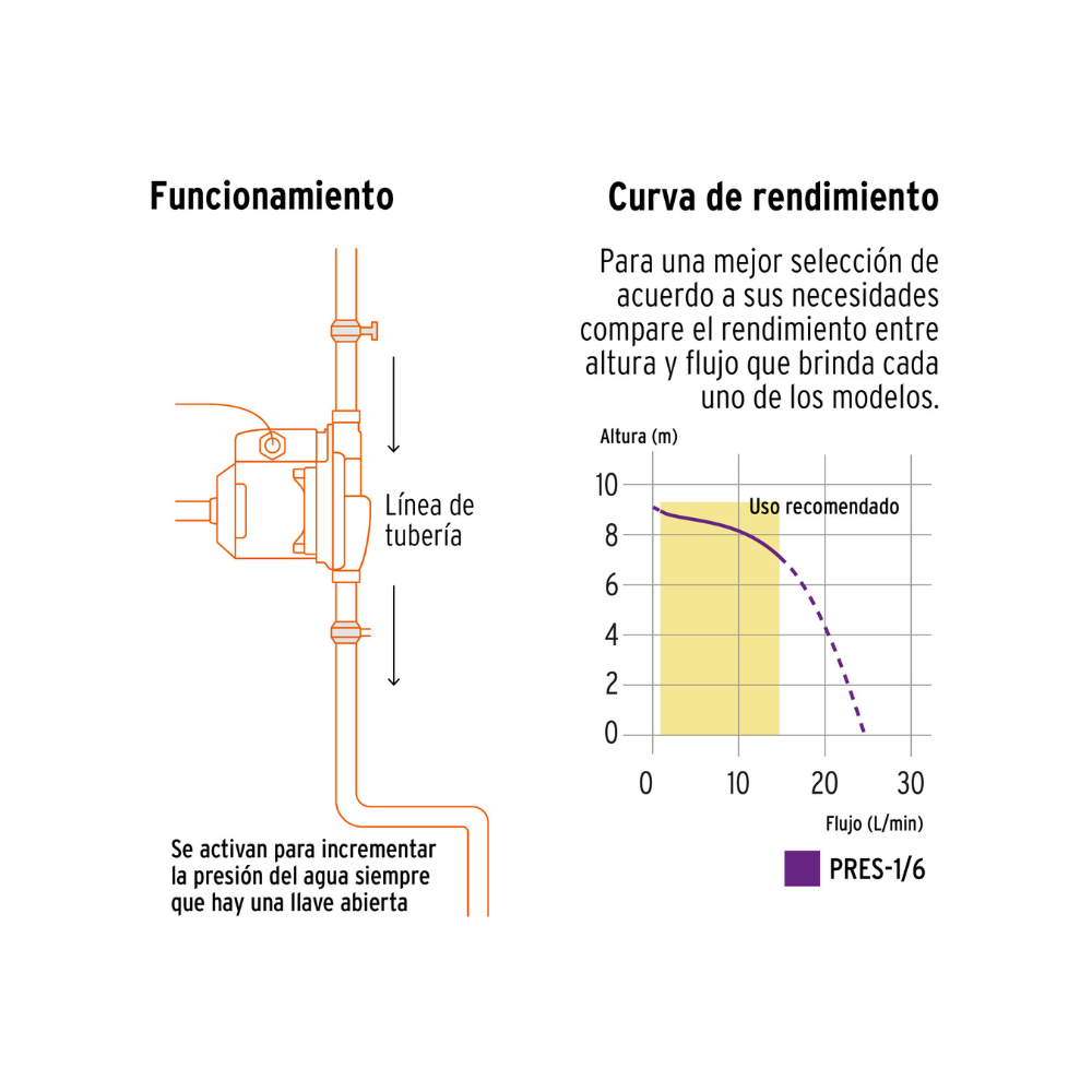 Bomba presurizadora 1/6 HP