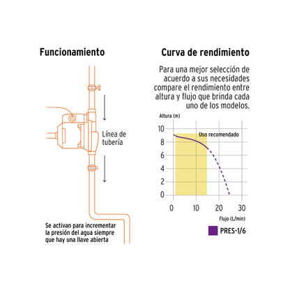 Bomba presurizadora 1/6 HP