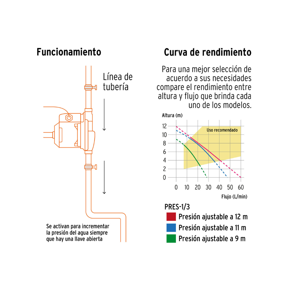 Bomba presurizadora 1 3 HP
