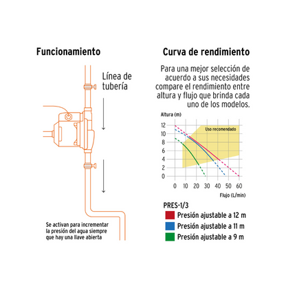 Bomba presurizadora 1 3 HP